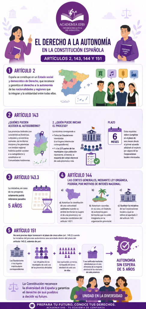 PROCESO AUTONOMICO